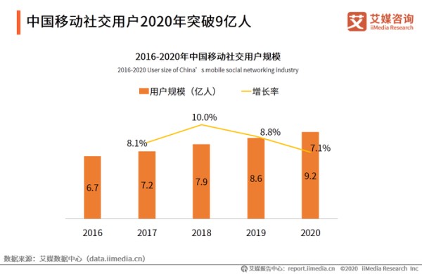 互联网行业数据分析：2020年中国移动社交用户规模为9.2亿人