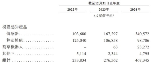 乐动机器人IPO竞争力待考,公司核心元部件依赖外购,前五大客户三年间“大换血”
