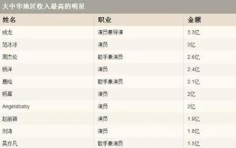 明星到底能赚多少钱，高片酬能拿到手究竟有多少