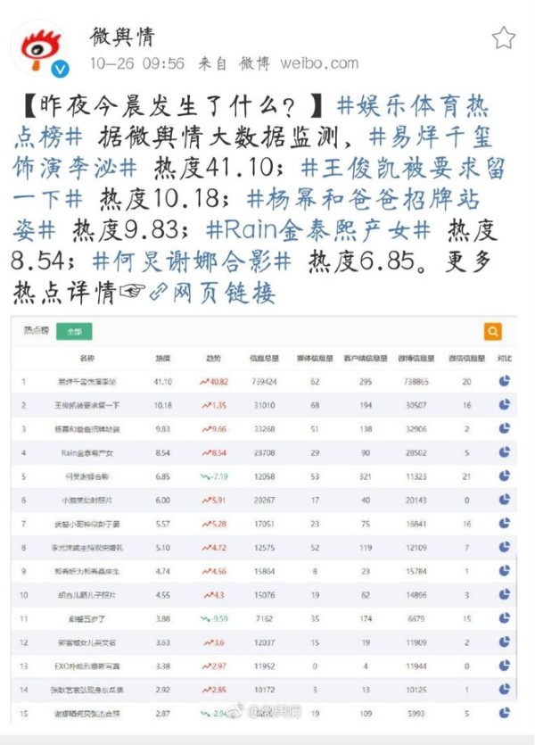 [TFBOYS][新闻]171026 微舆情数据监测结果发布 千玺热度最高排第一