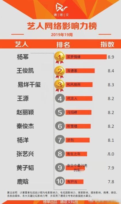 艺人网络影响力榜，杨幂居首位，杨洋处境最尴尬，鹿晗成正面教材
