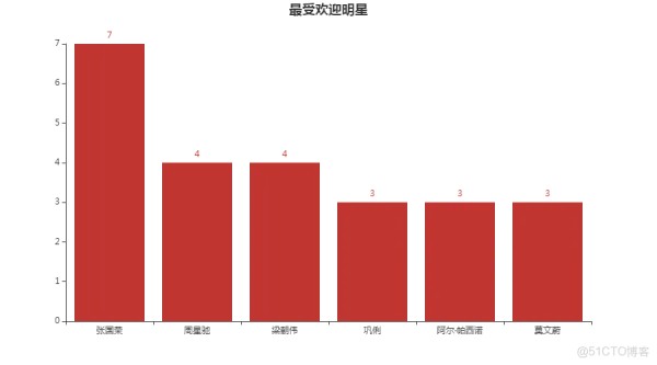 Spark商业案例之大数据电影点评系统应用项目源码 电影大数据统计分析