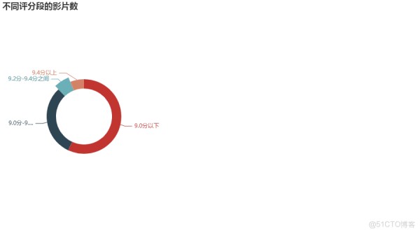 Spark商业案例之大数据电影点评系统应用项目源码 电影大数据统计分析_利用tabluea分析数据的案例_02