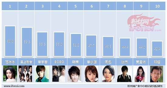 时尚潮人红毯常客 范冰冰至上励合李宇春最时尚