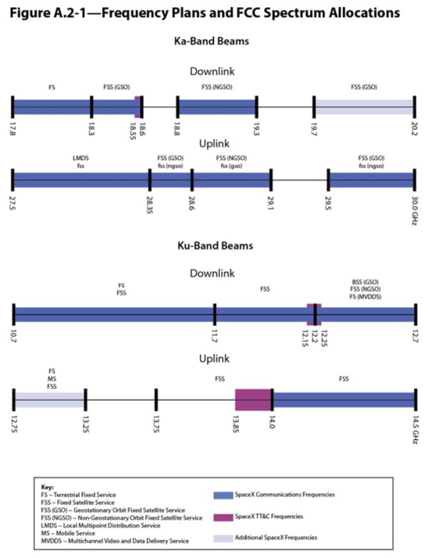 Starlink 轨道组成 / 波段数据