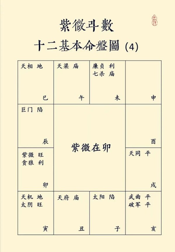 紫薇命盘深入解析