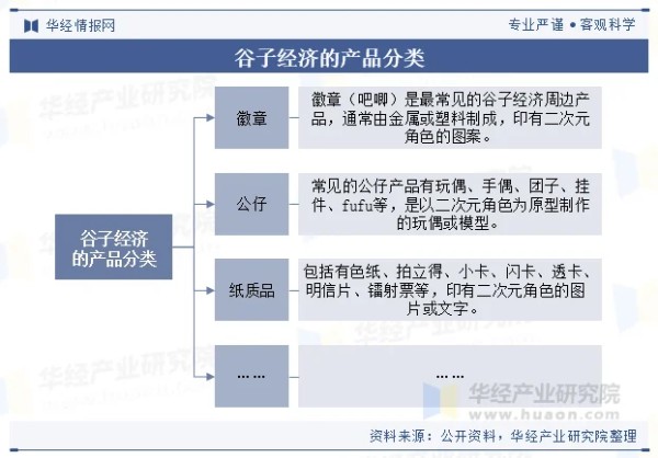 谷子经济的产品分类