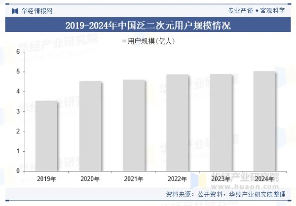 2019-2024年中国泛二次元用户规模情况
