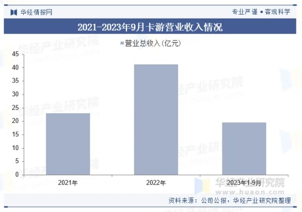 2021-2023年9月卡游营业收入情况