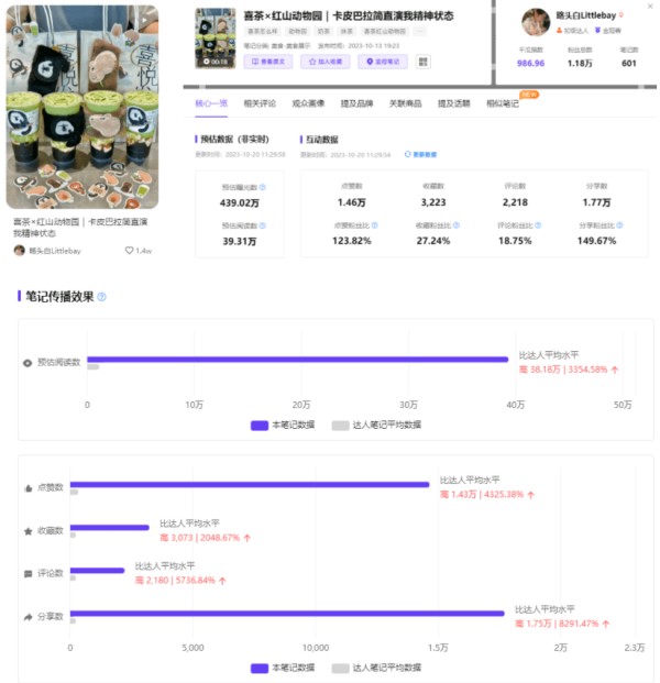 话题浏览破1亿！如何牵手新顶流“卡皮巴拉”？小红书数据来分析