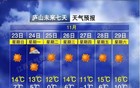 最低-1℃！温差18℃！江西天气有变