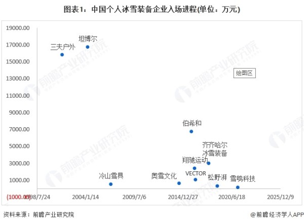 【行业深度】洞察2025：中国个人冰雪装备行业竞争格局及排名情况（附市场集中度、竞争派系、战略集群等）