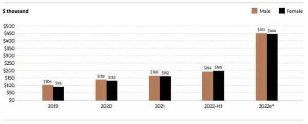 男性与女性高净值收藏家在收藏品上的支出中位数（图源：《巴塞尔艺术展与瑞银集团环球艺术市场报告》）