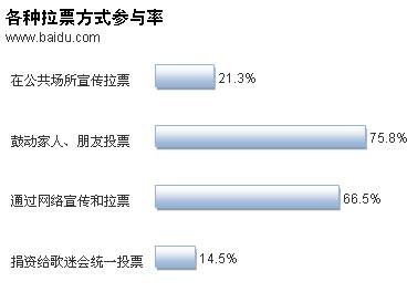 选秀节目报告：可爱乖巧型受宠 女硕士追星最疯