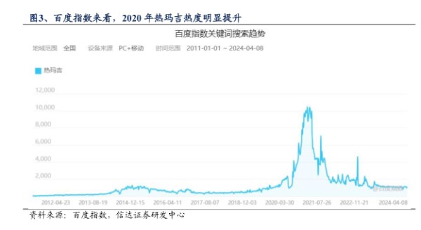 百度指数来看，2020年热玛吉热度明显提升 - 2024年04月 - 行业研究数据