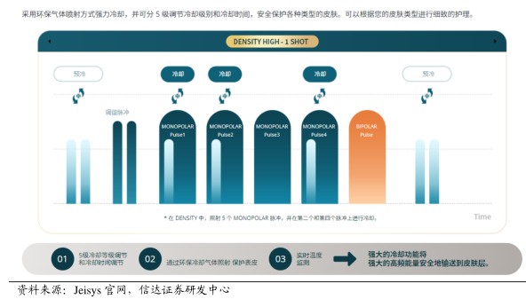 采用环保气体喷射方式强力冷却，并可分5级调节冷却级别和冷却时间，安全保护客种类型的皮肤。可以根据您的皮肤类型进行细数的护理。 - 2024年04月 - 行业研究数据