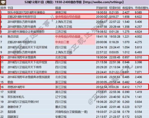 浙卫跨年晚会赔惨了，7档晚会排名垫底，蔡依林身价不如喊麦哥！