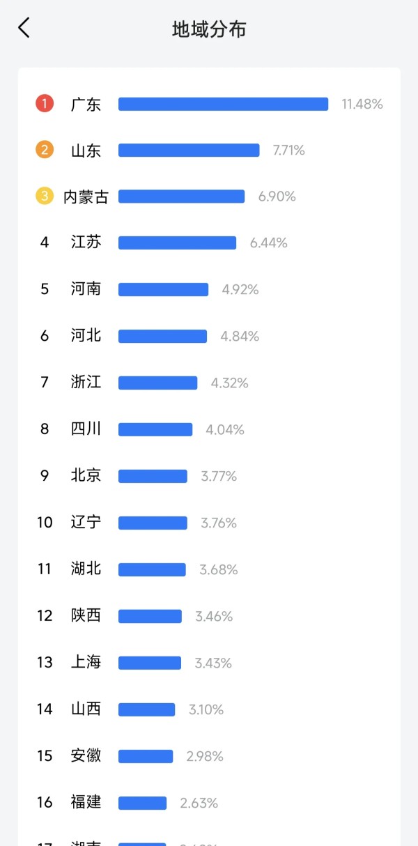 明宇生活观：AI对我今日头条粉丝画像的分析，能看出来我的头条粉丝特征鲜明，AI分析的细致精确：
    ​从这些今日头条粉丝画像数据可总结出以下信息：
    一、地域分布 
    粉丝覆盖全国各省区。其中，广东占比最高，达11.48% ；其次是山东，占7.71% ；内蒙古排第三，占6.90% 。江苏、河南等省份的粉丝占比也相对较高。这表明在广东、山东等经济较发达或人口较多的省份，你的内容有较高...