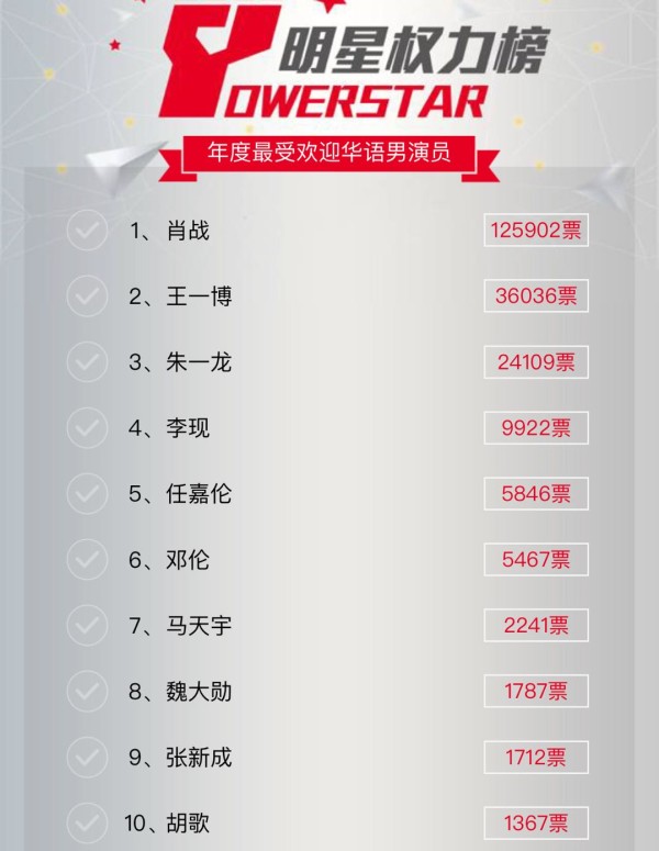 明星权力榜年度最受欢迎华语男演员投票最新榜单+投票入口