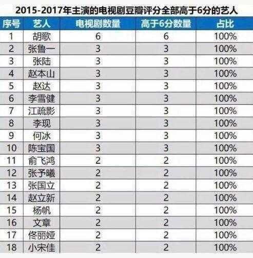 谁才是好剧之王?2015-2017高分电视剧排行榜出炉,剧王非他莫属