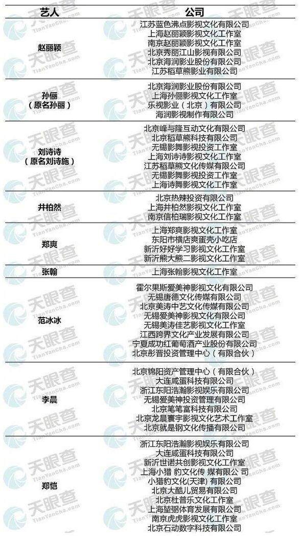 明星艺人公司大盘点：赵丽颖名下多达6家公司？