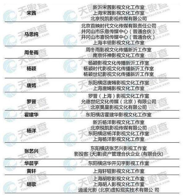 明星艺人公司大盘点：赵丽颖名下多达6家公司？