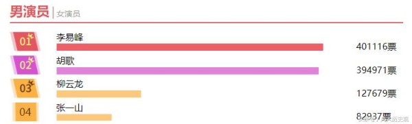 金鹰奖票选进入白热化，杨紫难敌迪丽热巴，胡歌有望再度加冕