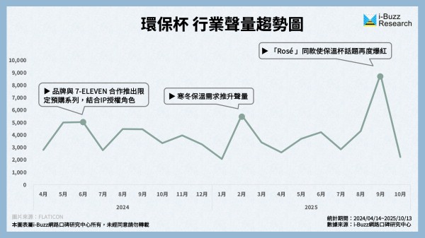從Jennie到Rosé  明星帶貨熱多久？環保杯數據揭露真正驅動成長的不是聯名