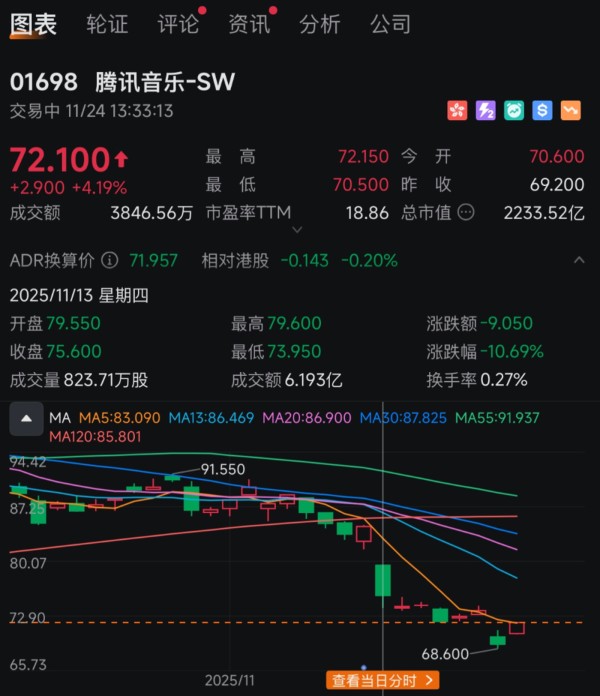 腾讯音乐：竞争加剧，市场重新估价