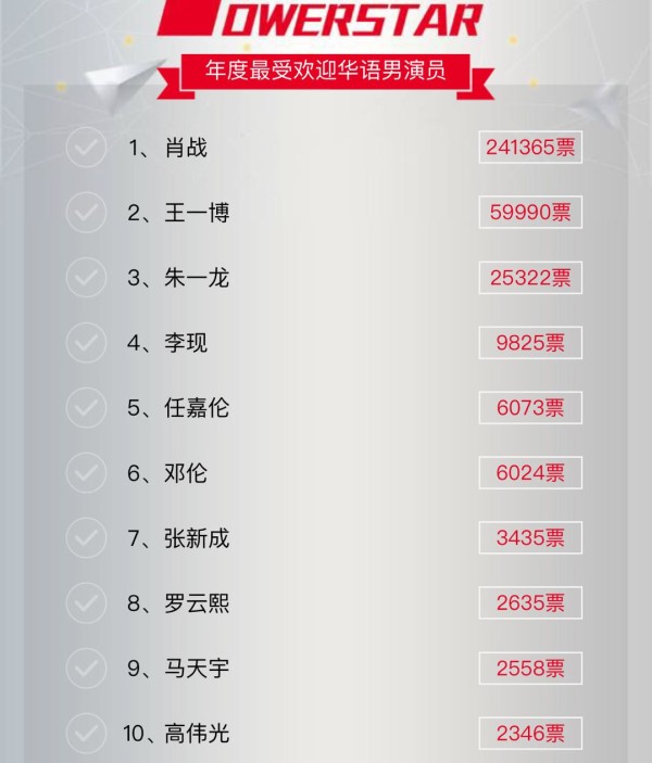 2020明星权力榜男演员最新排名 附投票入口