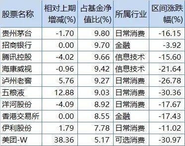 明星基金怎么调仓的