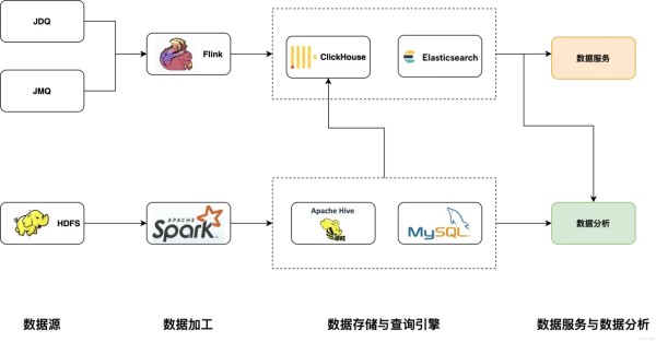 UData+StarRocks在京东物流的实践 | 京东物流技术团队_数据源