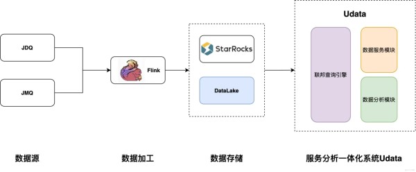 UData+StarRocks在京东物流的实践 | 京东物流技术团队_数据源_04