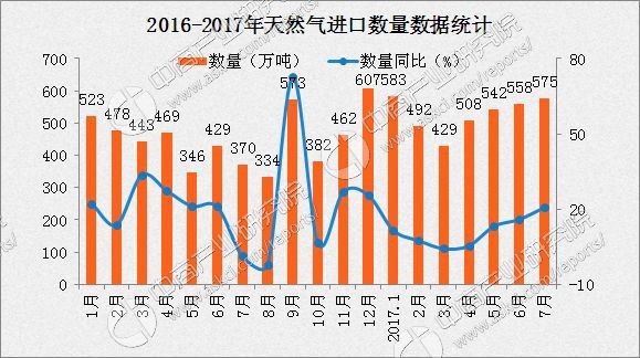 2017年7月中国天然气进口数据分析：进口量同比增长20.7%（附图表）
