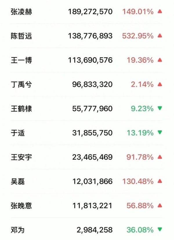 除夕这一夜，热度最高的男明星，丁禹兮排第四，榜首居然没上春晚