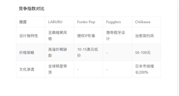 LABUBU竞争对手竞争指数对比