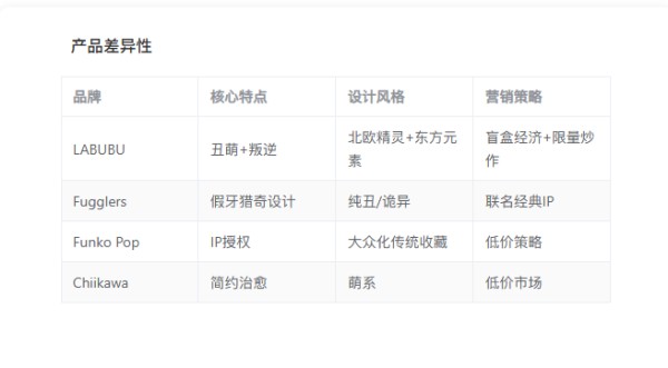 LABUBU竞争对手产品差异性