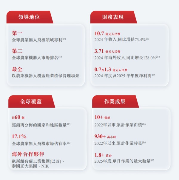 大疆最强竞争对手拟赴港IPO!多家明星机构隐身其后