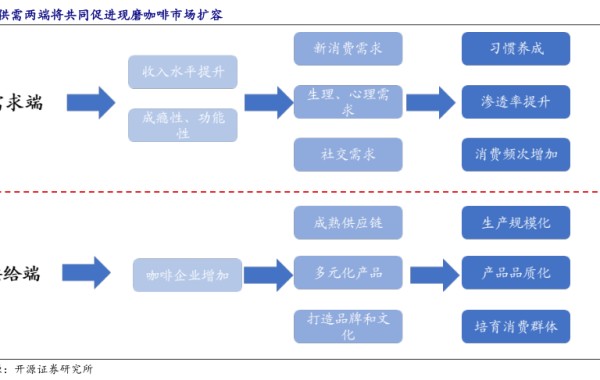 供需两端将共同促进现磨咖啡市场扩容 - 2024年05月 - 行业研究数据