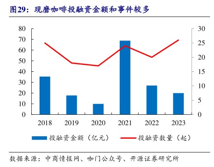 现磨咖啡投融资金额和事件较多 - 2024年05月 - 行业研究数据