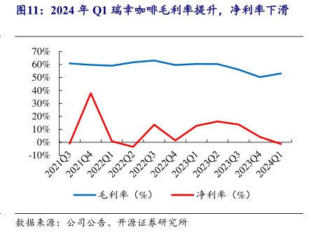 2024年Q1瑞幸咖啡毛利率提升，净利率下滑 - 2024年05月 - 行业研究数据