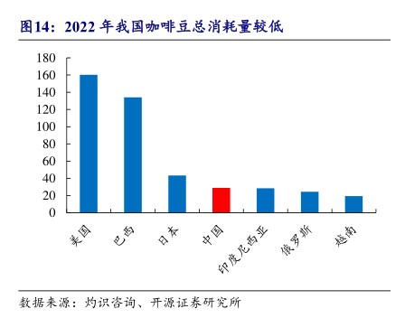 2022年我国咖啡豆总消耗量较低 - 2024年05月 - 行业研究数据