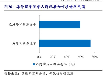 海外留学背景人群现磨咖啡渗透率更高 - 2024年05月 - 行业研究数据