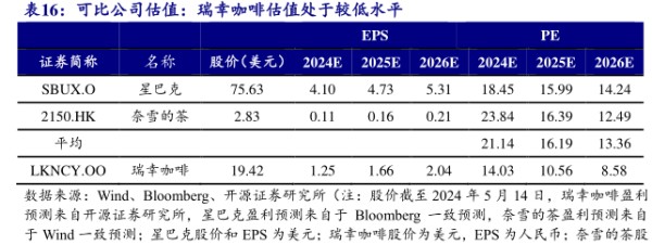 可比公司估值：瑞幸咖啡估值处于较低水平 - 2024年05月 - 行业研究数据