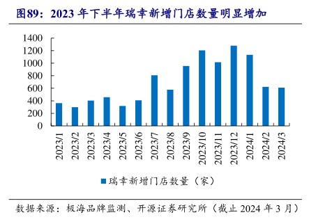 2023年下半年瑞幸新增门店数量明显增加 - 2024年05月 - 行业研究数据