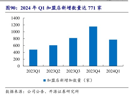2024年Q1加盟店新增数量达771家 - 2024年05月 - 行业研究数据