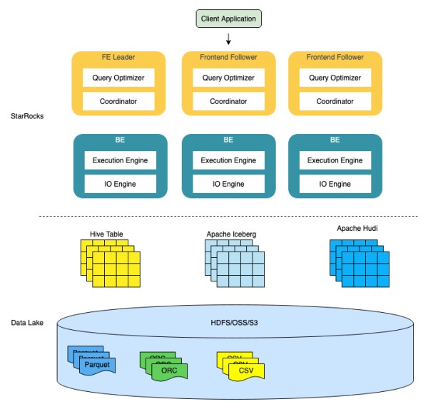 EMR StarRocks 极速数据湖分析原理解析