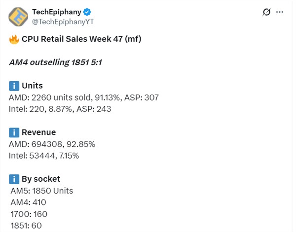 Mindfactory：2025年第47周AMD CPU销量2260颗，份额超90%