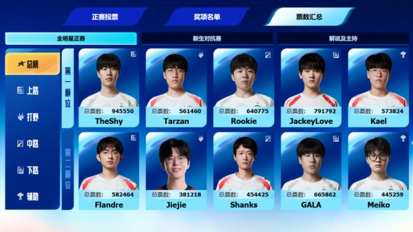 Faker急需第7冠证明自己!全明星正赛名单出炉:刘青松顶替Meiko