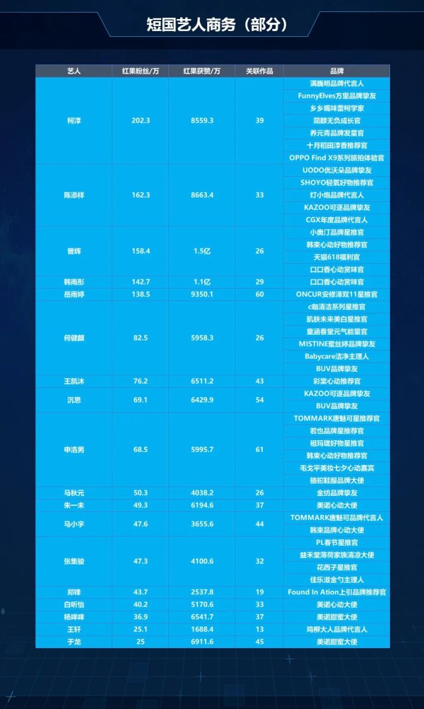 短国头部艺人：从粉丝流量红利到商务价值崛起